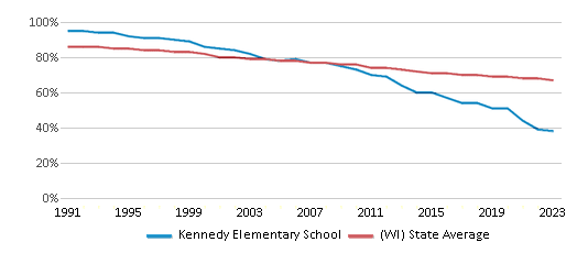 This chart displays the percentage of White students in Kennedy Elementary School and the percentage of White public school students in Wisconsin by year, with the latest 2022-23 school year data. This chart displays the percentage of White students in Kennedy Elementary School and the percentage of White public school students in Wisconsin by year, with the latest 2022-23 school year data.