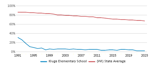 This chart displays the percentage of White students in Kluge Elementary School and the percentage of White public school students in Wisconsin by year, with the latest 2022-23 school year data. This chart displays the percentage of White students in Kluge Elementary School and the percentage of White public school students in Wisconsin by year, with the latest 2022-23 school year data.