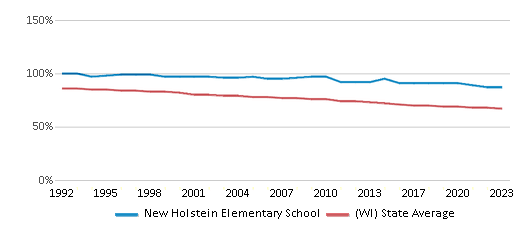 This chart displays the percentage of White students in New Holstein Elementary School and the percentage of White public school students in Wisconsin by year, with the latest 2022-23 school year data. This chart displays the percentage of White students in New Holstein Elementary School and the percentage of White public school students in Wisconsin by year, with the latest 2022-23 school year data.