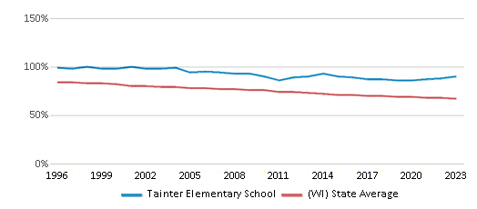 This chart displays the percentage of White students in Tainter Elementary School and the percentage of White public school students in Wisconsin by year, with the latest 2022-23 school year data. This chart displays the percentage of White students in Tainter Elementary School and the percentage of White public school students in Wisconsin by year, with the latest 2022-23 school year data.