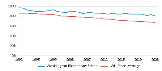 This chart displays the percentage of White students in Washington Elementary School and the percentage of White public school students in Wisconsin by year, with the latest 2022-23 school year data. This chart displays the percentage of White students in Washington Elementary School and the percentage of White public school students in Wisconsin by year, with the latest 2022-23 school year data.