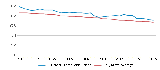 This chart displays the percentage of White students in Hillcrest Elementary School and the percentage of White public school students in Wisconsin by year, with the latest 2022-23 school year data. This chart displays the percentage of White students in Hillcrest Elementary School and the percentage of White public school students in Wisconsin by year, with the latest 2022-23 school year data.