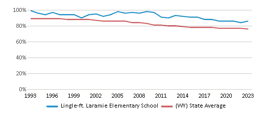 This chart displays the percentage of White students in Lingle-ft. Laramie Elementary School and the percentage of White public school students in Wyoming by year, with the latest 2022-23 school year data. This chart displays the percentage of White students in Lingle-ft. Laramie Elementary School and the percentage of White public school students in Wyoming by year, with the latest 2022-23 school year data.