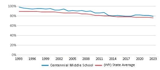 This chart displays the percentage of White students in Centennial Middle School and the percentage of White public school students in Wyoming by year, with the latest 2022-23 school year data. This chart displays the percentage of White students in Centennial Middle School and the percentage of White public school students in Wyoming by year, with the latest 2022-23 school year data.