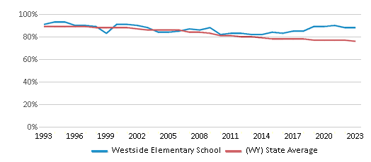 This chart displays the percentage of White students in Westside Elementary School and the percentage of White public school students in Wyoming by year, with the latest 2022-23 school year data. This chart displays the percentage of White students in Westside Elementary School and the percentage of White public school students in Wyoming by year, with the latest 2022-23 school year data.