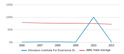 This chart displays the percentage of White students in Woodson Institute For Excellence Ch Elementary School and the percentage of White public school students in Minnesota by year, with the latest 2012-13 school year data. This chart displays the percentage of White students in Woodson Institute For Excellence Ch Elementary School and the percentage of White public school students in Minnesota by year, with the latest 2012-13 school year data.