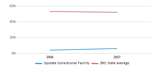 This chart displays the percentage of White students in Upstate Correctional Facility and the percentage of White public school students in New York by year, with the latest 2006-07 school year data. This chart displays the percentage of White students in Upstate Correctional Facility and the percentage of White public school students in New York by year, with the latest 2006-07 school year data.