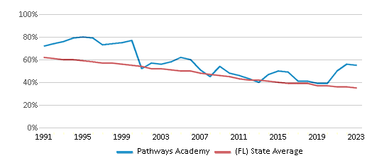 This chart displays the percentage of White students in Pathways Academy and the percentage of White public school students in Florida by year, with the latest 2022-23 school year data. This chart displays the percentage of White students in Pathways Academy and the percentage of White public school students in Florida by year, with the latest 2022-23 school year data.