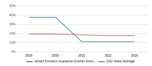 This chart displays the percentage of White students in Albert Einstein Academy Charter Elementary School and the percentage of White public school students in California by year, with the latest 2022-23 school year data. This chart displays the percentage of White students in Albert Einstein Academy Charter Elementary School and the percentage of White public school students in California by year, with the latest 2022-23 school year data.