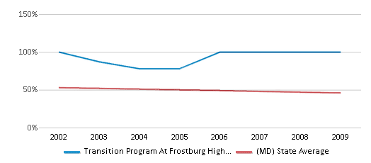 This chart displays the percentage of White students in Transition Program At Frostburg High School and the percentage of White public school students in Maryland by year, with the latest 2008-09 school year data. This chart displays the percentage of White students in Transition Program At Frostburg High School and the percentage of White public school students in Maryland by year, with the latest 2008-09 school year data.