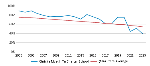 This chart displays the percentage of White students in Christa Mcauliffe Charter School and the percentage of White public school students in Massachusetts by year, with the latest 2022-23 school year data. This chart displays the percentage of White students in Christa Mcauliffe Charter School and the percentage of White public school students in Massachusetts by year, with the latest 2022-23 school year data.