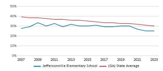 This chart displays the percentage of White students in Jeffersonville Elementary School and the percentage of White public school students in Georgia by year, with the latest 2022-23 school year data. This chart displays the percentage of White students in Jeffersonville Elementary School and the percentage of White public school students in Georgia by year, with the latest 2022-23 school year data.