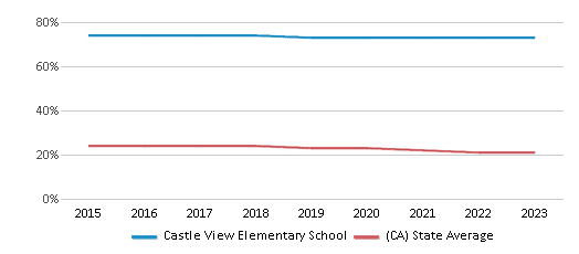 This chart displays the percentage of White students in Castle View Elementary School and the percentage of White public school students in California by year, with the latest 2022-23 school year data. This chart displays the percentage of White students in Castle View Elementary School and the percentage of White public school students in California by year, with the latest 2022-23 school year data.