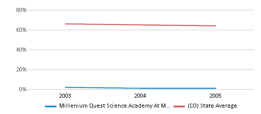 This chart displays the percentage of White students in Millenium Quest Science Academy At Manual and the percentage of White public school students in Colorado by year, with the latest 2004-05 school year data. This chart displays the percentage of White students in Millenium Quest Science Academy At Manual and the percentage of White public school students in Colorado by year, with the latest 2004-05 school year data.
