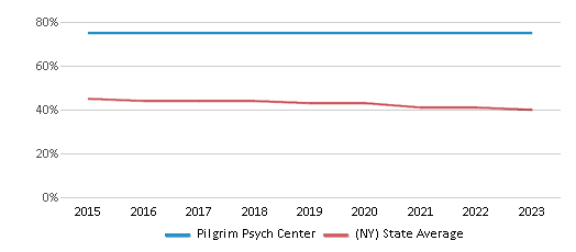 This chart displays the percentage of White students in Pilgrim Psych Center and the percentage of White public school students in New York by year, with the latest 2022-23 school year data. This chart displays the percentage of White students in Pilgrim Psych Center and the percentage of White public school students in New York by year, with the latest 2022-23 school year data.