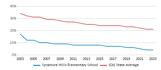 This chart displays the percentage of White students in Sycamore Hills Elementary School and the percentage of White public school students in California by year, with the latest 2022-23 school year data. This chart displays the percentage of White students in Sycamore Hills Elementary School and the percentage of White public school students in California by year, with the latest 2022-23 school year data.
