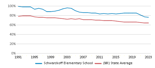 This chart displays the percentage of White students in Schwarzkoff Elementary School and the percentage of White public school students in Michigan by year, with the latest 2022-23 school year data. This chart displays the percentage of White students in Schwarzkoff Elementary School and the percentage of White public school students in Michigan by year, with the latest 2022-23 school year data.