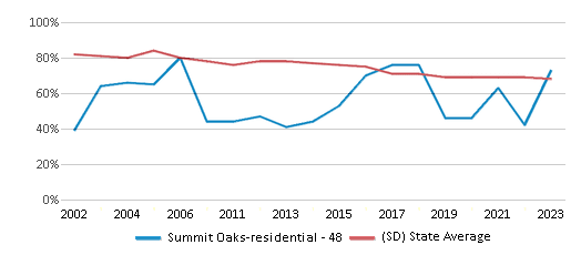 This chart displays the percentage of White students in Summit Oaks-residential - 48 and the percentage of White public school students in South Dakota by year, with the latest 2022-23 school year data. This chart displays the percentage of White students in Summit Oaks-residential - 48 and the percentage of White public school students in South Dakota by year, with the latest 2022-23 school year data.