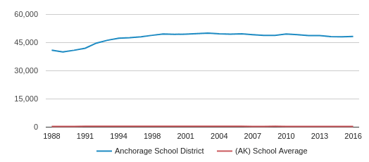 Goldenview Middle School Profile | Anchorage, Alaska (AK)