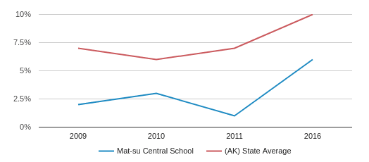 Mat Su Central School Profile 2020 Wasilla Ak