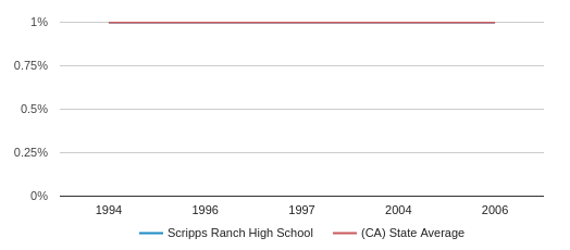 Scripps Chart