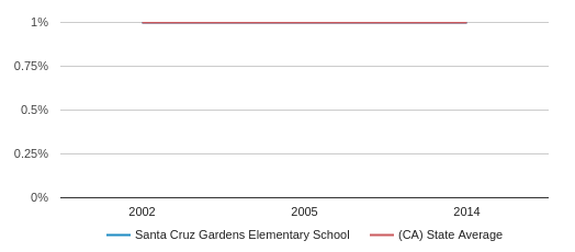 Santa Cruz Gardens Elementary School Profile 2020 Santa Cruz Ca