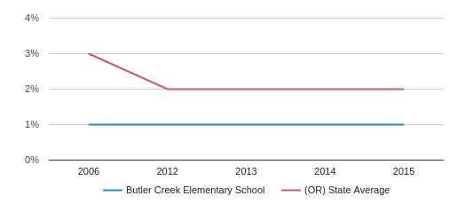 Butler Creek Chart