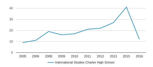 International Studies Charter High School Profile (2018-19) | Miami, FL