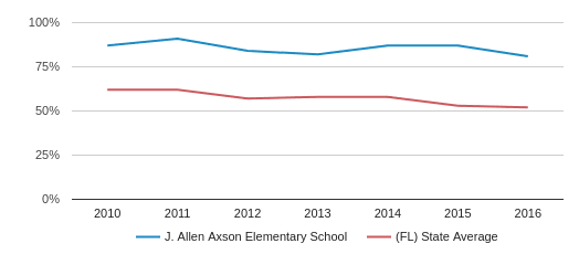 J. Allen Axson Elementary School Profile (2020) | Jacksonville, FL