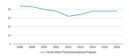 Georgia Psychoeducational Students >> South Metro Psychoeducational Program Closed 2016 Profile 2018 19 Georgia Psychoeducational Students >> South Metro Psychoeducational Program Closed 2016 Profile 2018 19