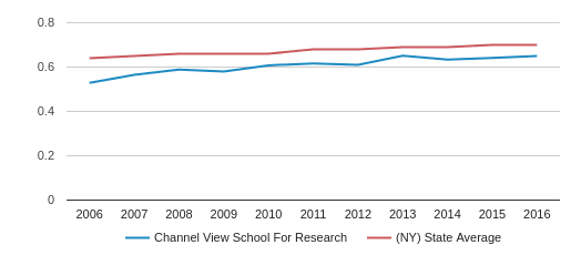 Channel View School For Research Profile (2020) | Rockaway Park, NY