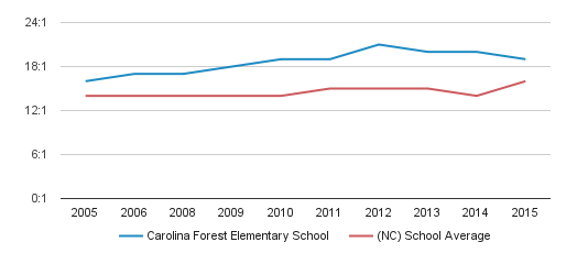 Carolina Forest Elementary School Profile | Jacksonville, North ...