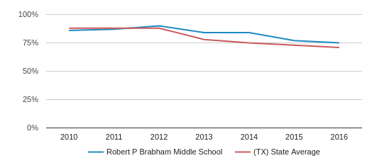 Robert P Brabham Middle School Profile (2018-19) | Willis, TX