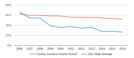 Country Gardens Charter School Profile 2020 Laveen Az