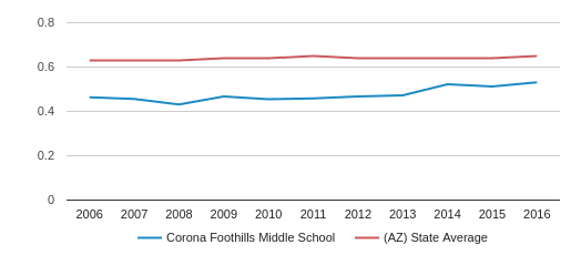 Corona Foothills Middle School Profile (2019-20) | Vail, AZ