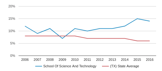 Education Chart After 12th Science
