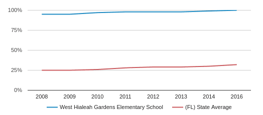 West Hialeah Gardens Elementary School Profile 2020 Hialeah Fl