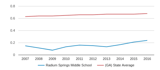 radium springs middle school