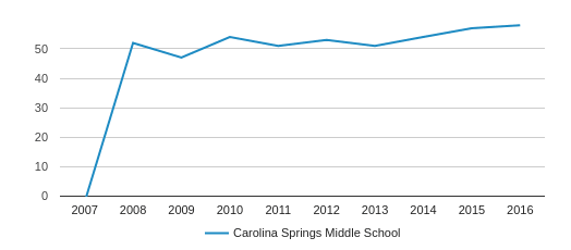 carolina springs middle school