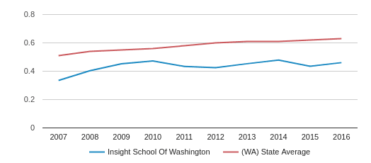 Insight School Of Washington Profile (2018-19) | Forks, WA