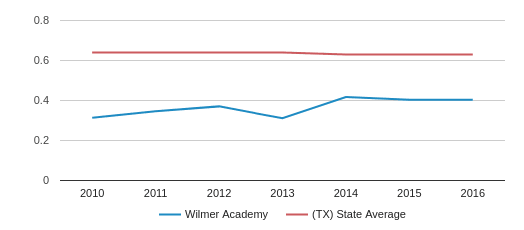 Wilmer Academy (Closed 2017) Profile (2020) | Wilmer, TX