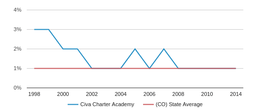 Vista Charter Academy Staff