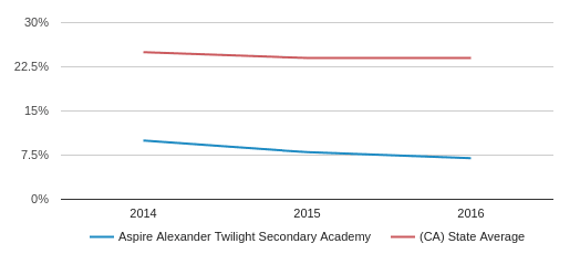 Aspire Alexander Twilight Secondary Academy Profile (2019-20) | Oakland, CA