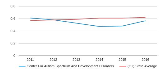 Autism Score Chart