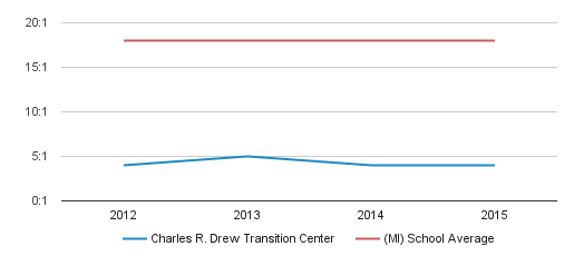 Charles R. Drew Transition Center Profile (2018-19) | Detroit, MI