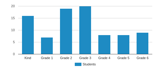 Lead Grade Chart