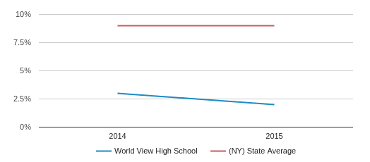 World View High School Profile | Bronx, New York (NY)