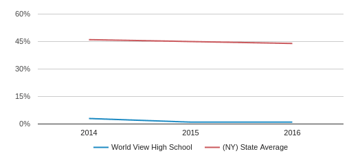 World View High School Profile (2020) | Bronx, NY