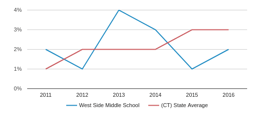 west-side-middle-school-profile-2019-20-waterbury-ct