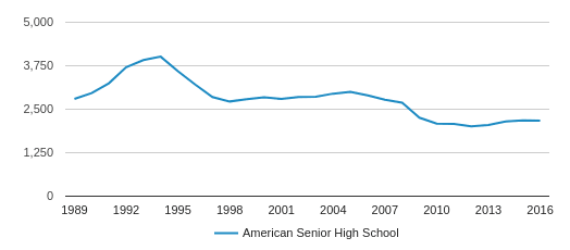 american senior high school